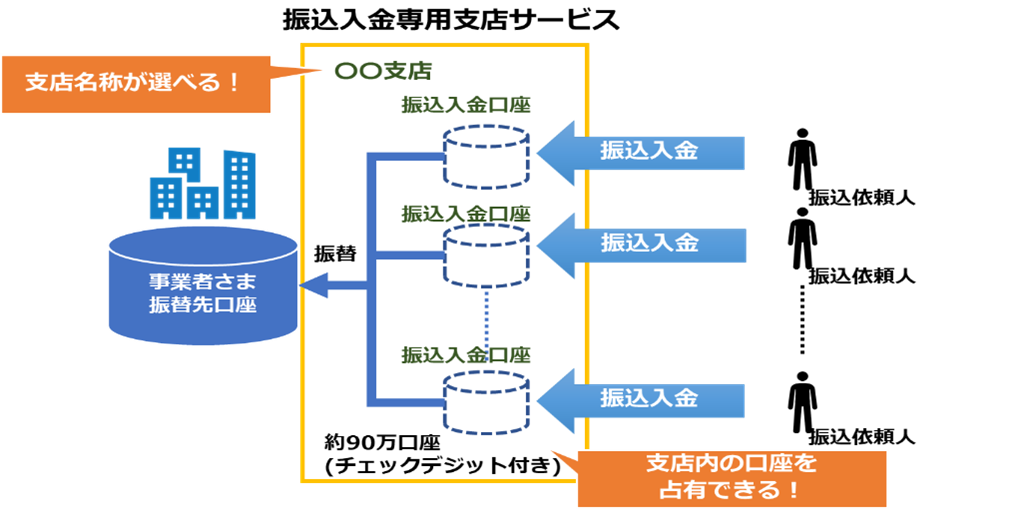 GMOあおぞらネット銀行 プラットフォーム銀行サービスの１つとして