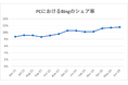 世界40カ国 主要検索エンジンシェア【PC・モバイル】