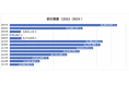 2024年訪日外国人の年間動向と2025年の予測