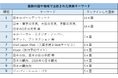 世界39カ国・地域における訪日旅行関連の急上昇検索キーワードと動向調査【2025年春期】