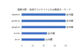 「AIと話す」「AIでつくる」検索に見るAIの使い方～世界40カ国の検索トレンドに見るAI市場動向～