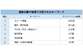 AI時代の検索データから見る、世界39カ国・地域の「日本」への関心～『日本三國』から旅行準備まで、検索に表れた夏の注目動向～