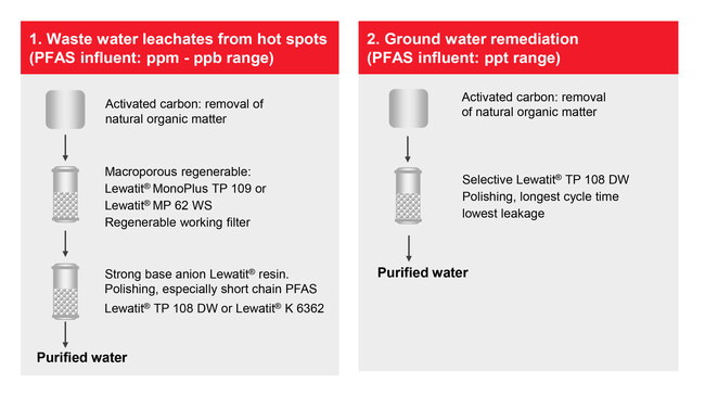 1段階および2段階イオン交換プロセスを用いた、高PFAS濃度の廃水・浸出水および低PFAS濃度の地下水の浄化プロセスを示す図。（写真：ランクセス）