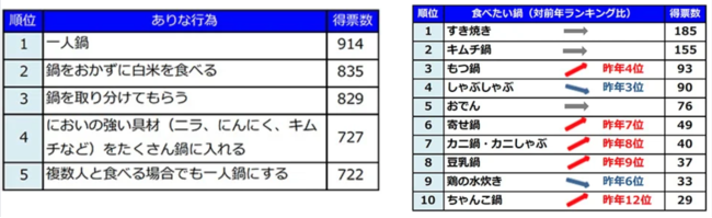 左)「コロナ禍で鍋をするときの “あり”な行為」右)「みんなの食べたい鍋ランキング2022」 左)「コロナ禍で鍋をするときの “あり”な行為」右)「みんなの食べたい鍋ランキング2022」