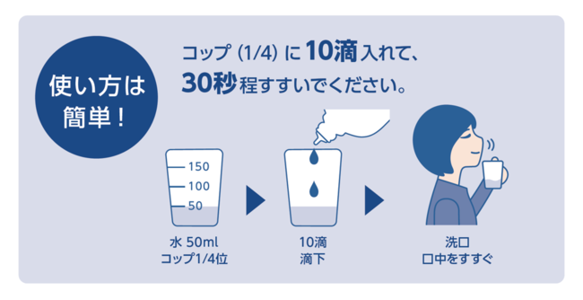 使い方は簡単！水50mlに10滴、30秒程すすいでください