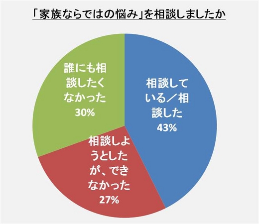 がん患者の家族の8割は 患者の悩みとは別の 家族ならではの悩み もつ がん患者の悩み 実態調査の第二弾報告 Qlifeのプレスリリース