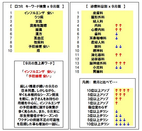 ワクチンの供給不足懸念の報道を受けて インフルエンザ 安い が検索topに Qlifeのプレスリリース