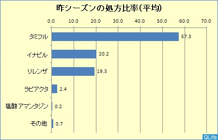 今年はどうなる 抗インフルエンザ薬 医師は 耐性ウイルス 患者は 異常行動 への誤解 心配 医療現場での処方実績 意向はタミフル 依然強し Qlifeのプレスリリース