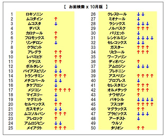 一般名処方 ジェネリック浸透の影響か ムコスタ のge品 レバミピド の検索が増加し初のトップ10入り お薬探しの 切り口 の最新動向 12年 10月版を発表 Qlifeのプレスリリース