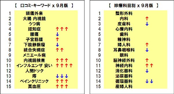 頭痛外来 整形外科 が検索数トップ 早くも インフルエンザ 関連ワードの検索ランキングが上昇 Qlifeのプレスリリース