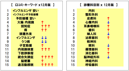 11月に引き続き インフルエンザ 安い 内科 の検索がトップに 引き続き 泌尿器科 の検索数が増加 病院探しの 切り口 の最新動向 13年12月版を発表 Qlifeのプレスリリース
