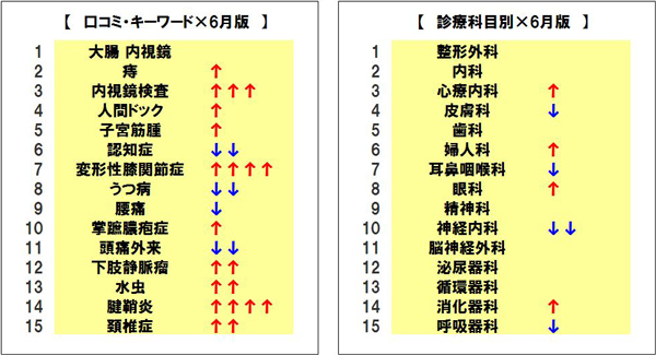 最も検索されたのは 大腸 内視鏡 整形外科 ロキソニン 下肢静脈瘤 水虫 など肌の露出が多くなる夏特有のキーワードやnhk ためしてガッテン でも特集された 変形性膝関節症 の検索が増加 Qlifeのプレスリリース