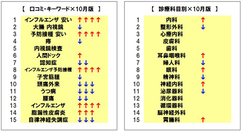 10月の急上昇キーワード:「インフルエンザ 安い」「予防接種 安い