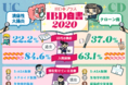 「IBD白書2020」をリリース、IBD患者416人が回答