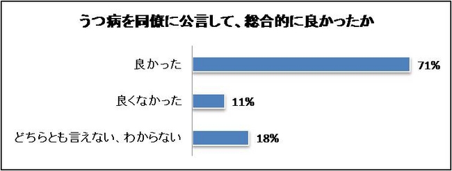 職場のうつ 職場への打ち明け 調査 患者の8割 会社に告白 4割 同僚に公言 うち7割 公言して良かった Qlifeのプレスリリース