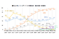 【デジタルデバイスに関する意識と実態調査2024】シニア女性のスマホ保有率は98.9%。70代の利用率も他世代に追いつく