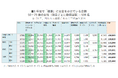 【健康に関する意識と実態調査2024】1年間で健康にかけている平均金額は全体で「138,569円」。前年から約10,000円増加し、「運動サービス」が増加を牽引。