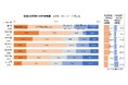 【住まい・暮らしに関する意識・実態調査2025】半数以上は将来の住まいに不安を抱える一方、約75%は今の住まいに満足。リフォーム意向者の平均予算は400万円強。