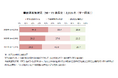 【終活に関する意識・実態調査2025】終活にかかった費用は平均約503万円終活を始めている層は44.0%で、幸福度、生活満足度が高い。「年賀状じまい」「墓じまい」など“手放す終活”の広がりが顕著に。