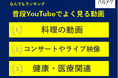 【50歳からのハルメク世代に聞く なんでもランキング】50歳以上の女性が選ぶ「普段YouTubeでよく見る動画」