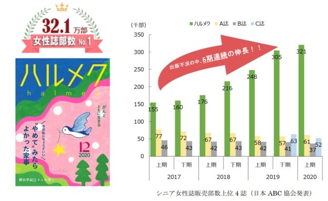 女性誌 No 1の ハルメク が販売部数32 1万部を記録 出版不況の中 6期連続伸長 日本abc協会発表 株式会社ハルメクホールディングスのプレスリリース