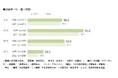 【仕事に関する意識・実態調査2026】50代～70代女性の就業率は50.1％と2人に1人が働いている。
