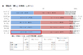 【50代以上女性の「推し」に関する意識・実態調査2026】「推し」にお金をかけている割合が8割に増加