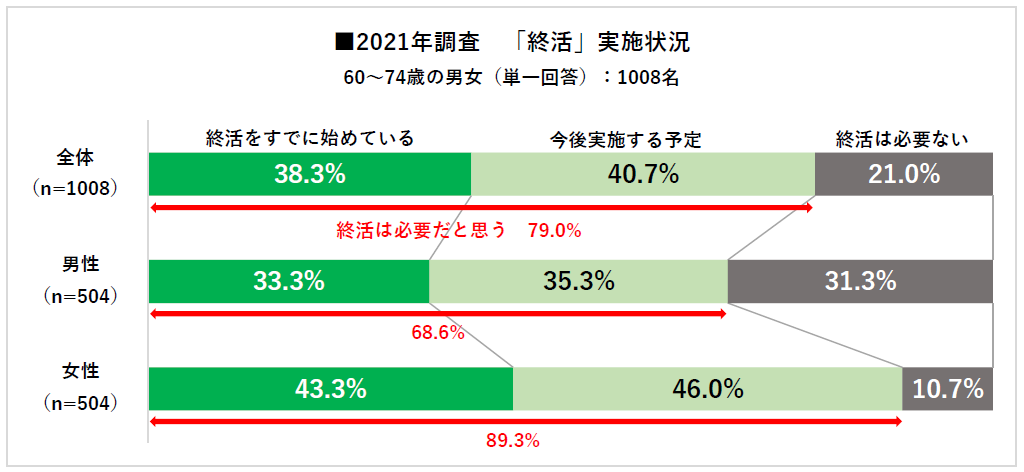 60 74歳男女に聞いた 終活に関する意識調査 コロナ禍で終活を前向きに捉えるシニア世代 しておきたかったことをしておく を終活と捉える割合が17 増加 株式会社ハルメクホールディングスのプレスリリース