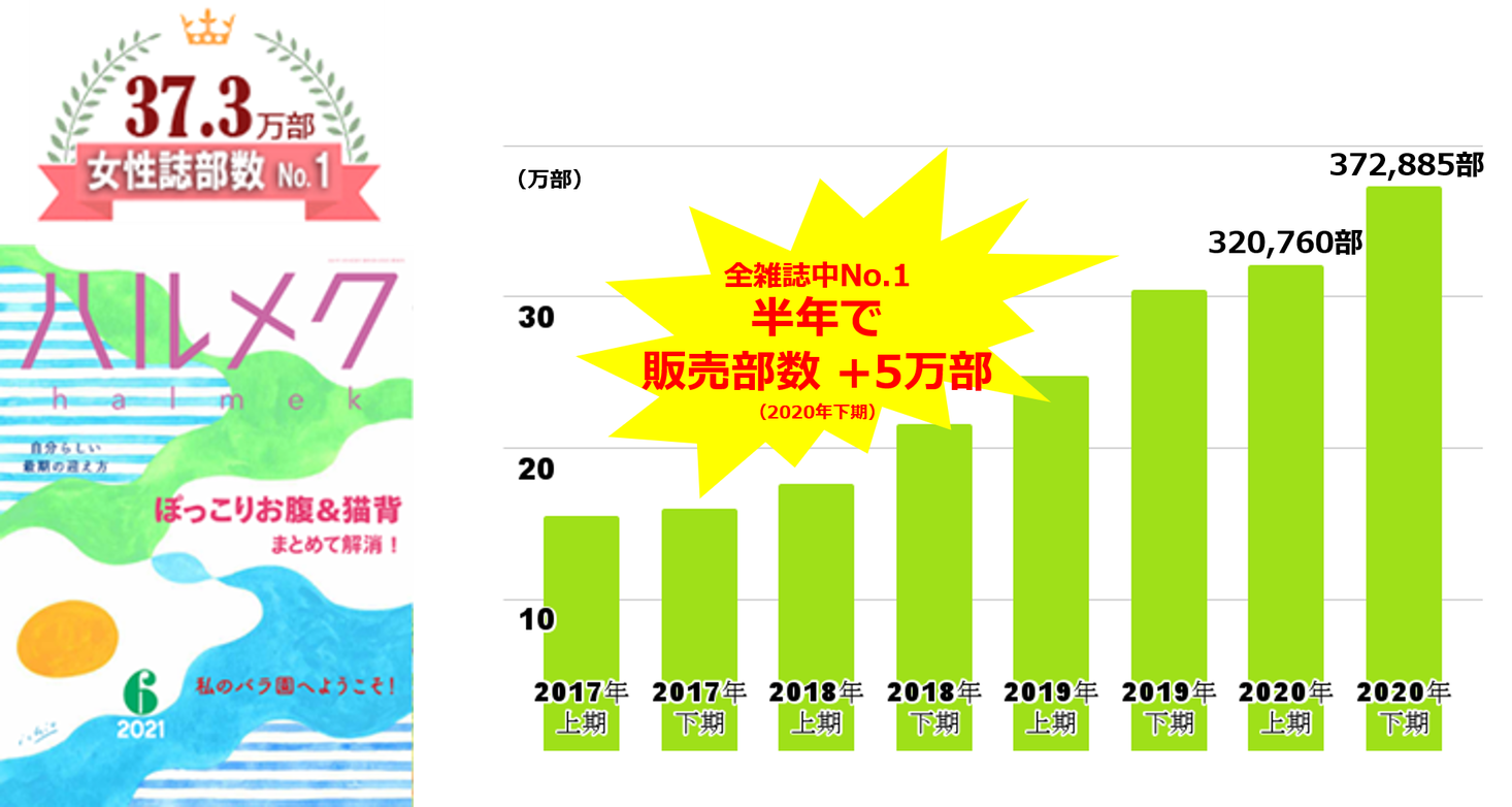 日本の雑誌ランキング発表 シニア女性誌 ハルメク 販売部数37万部で4期連続女性誌 No 1を獲得 コロナ禍での成長の秘訣は 読者に 今 必要とされるタイムリーなコンテンツ 株式会社ハルメクホールディングスのプレスリリース