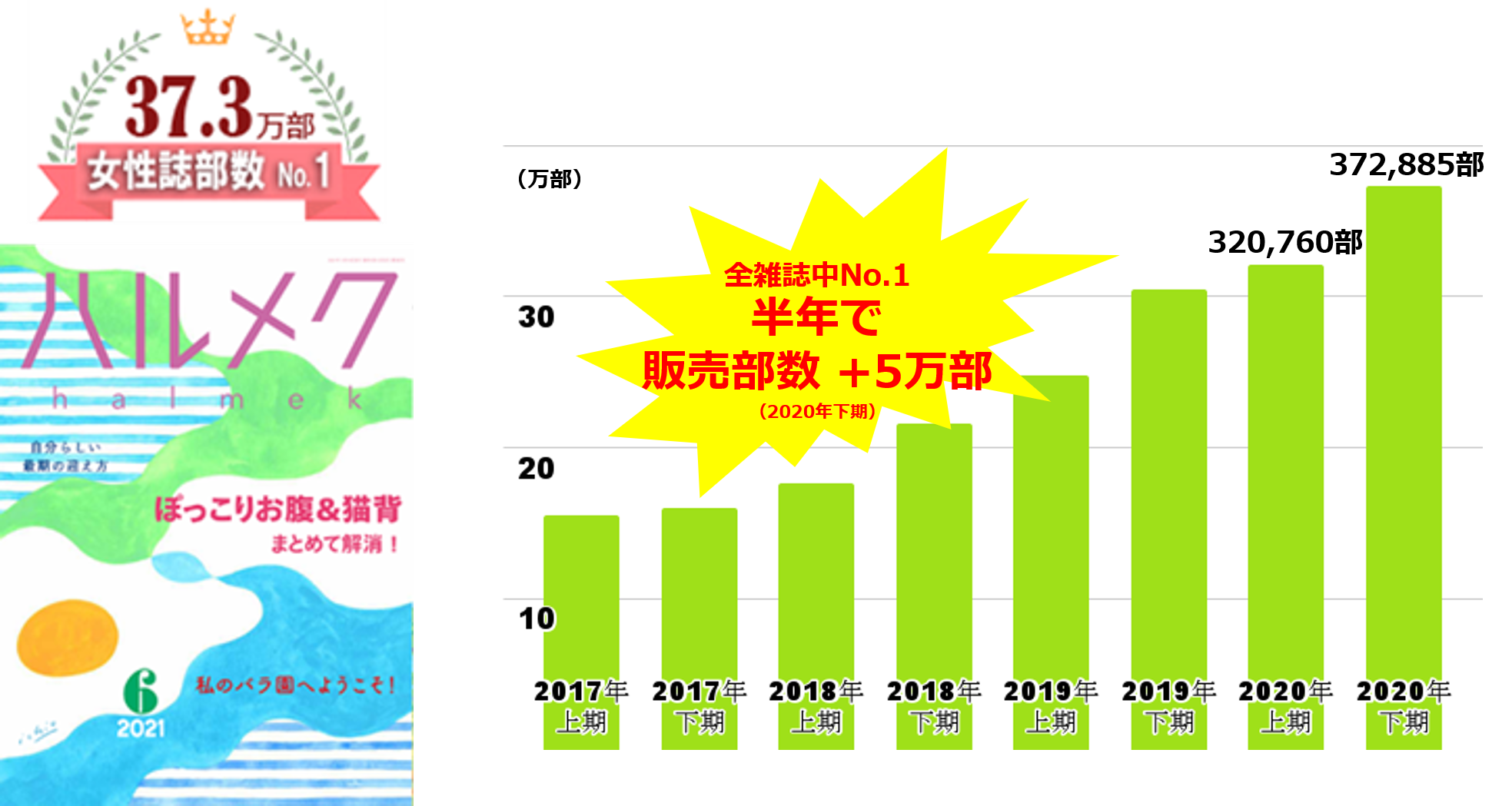 日本の雑誌ランキング発表 シニア女性誌 ハルメク 販売部数37万部で4期連続女性誌 No 1を獲得 コロナ禍での成長の秘訣は 読者に 今 必要とされるタイムリーなコンテンツ 株式会社ハルメクホールディングスのプレスリリース