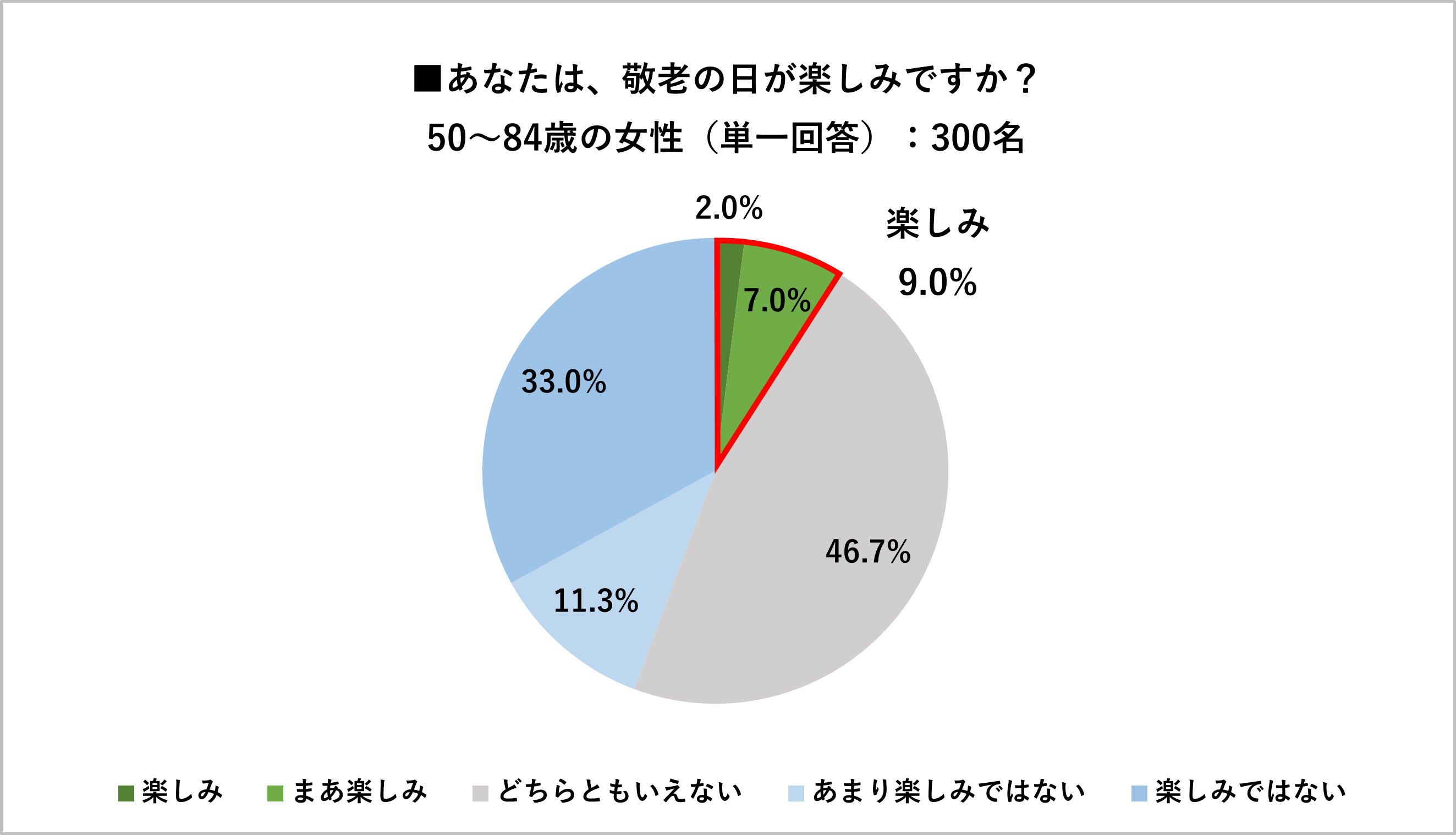 敬老の日に関する意識調査 敬老の日を楽しみにしているシニア女性は9 0 祝われる年齢ではない 自分はむしろ祝う側 という現役意識も その一方で 孫からは祝われたい という本音も見える結果に 株式会社ハルメクホールディングスのプレスリリース