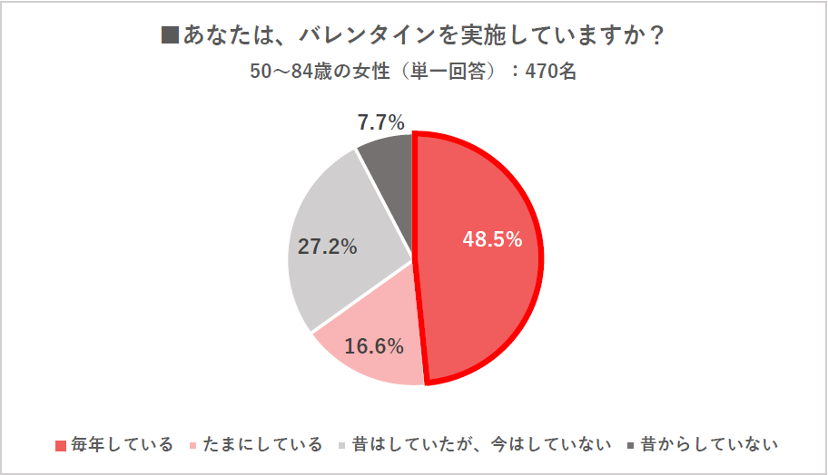 シニア世代の バレンタインに対する意識と実態調査 バレンタイン を毎年実施しているシニアは約5割 肯定派も6割超えに 株式会社ハルメクホールディングスのプレスリリース