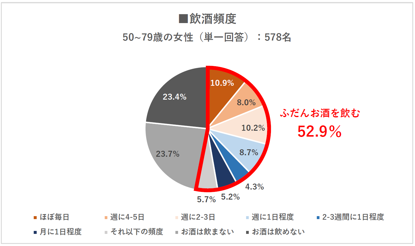 「お酒に関する意識と実態調査」お酒を飲むシニア女性は52.9％。「ほぼ毎日飲む」が10.9％。飲んでいるお酒1位は「ビール」で、平均3.85種のお酒を楽しんでいる。