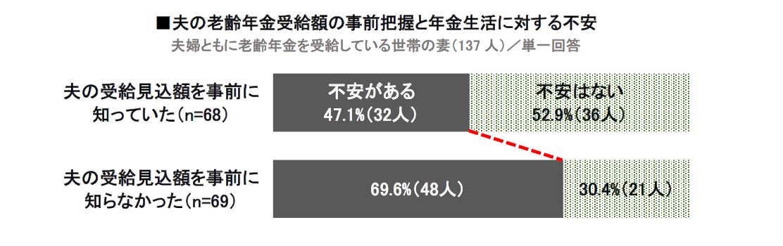 シニア女性274名に聞いた 年金生活 に関する意識と実態調査 年金生活に対して 不安がある シニア女性は6割超 株式会社ハルメクのプレスリリース