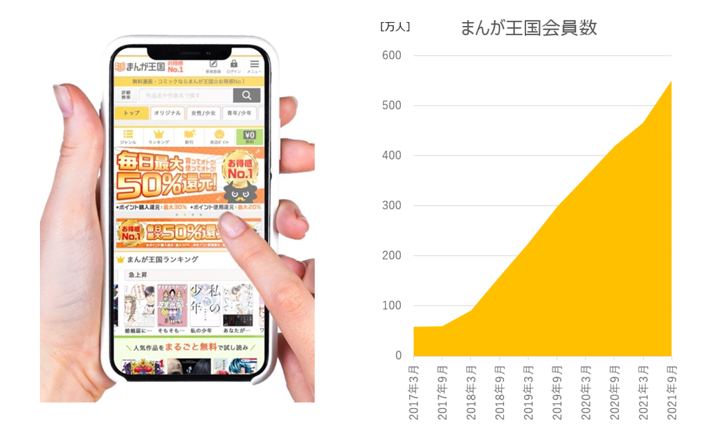 まんが王国 会員数550万人突破 過去最速 約３ヶ月で50万人増 独占先行作品の拡充などが寄与 株式会社ビーグリーのプレスリリース