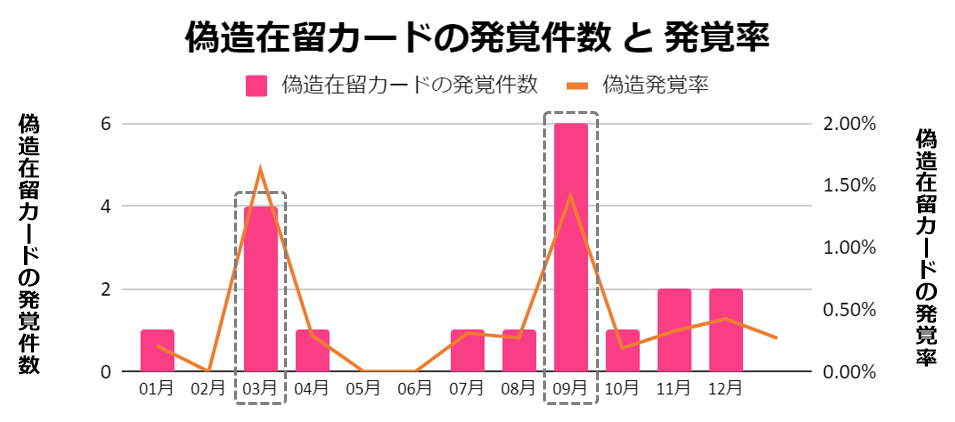 【ビザマネ調査結果を発表】これからの時期が最も危険！？100枚に1枚が偽造在留カードの可能性も