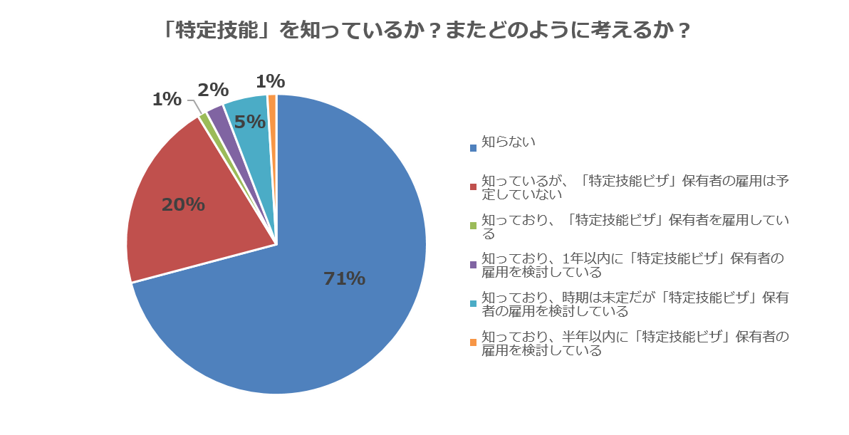 東京都内の飲食業向けに調査！特定技能を「知らない」が70％　法案施行から5ヶ月の実態とは