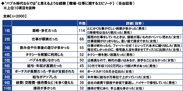 ｐｇｆ生命調べ アンビリーバブル 還暦人のバブル体験とは ボーナスが10カ月分 会社の経費で豪遊 ハイヤーで帰宅 10年で預金が倍に プルデンシャル ジブラルタ ファイナンシャル生命保険株式会社のプレスリリース