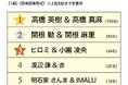 PGF生命調べ 理想の『おとなの親子』だと思う、芸能人親子は? 1位「高橋 英樹さん&高橋 真麻さん」2位「関根 勤さん&関根 麻里さん」