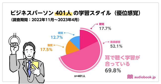 図１. ビジネスパーソン401人の学習スタイル（優位感覚）調査（自社調査／期間：2022年11月～2023年4月）