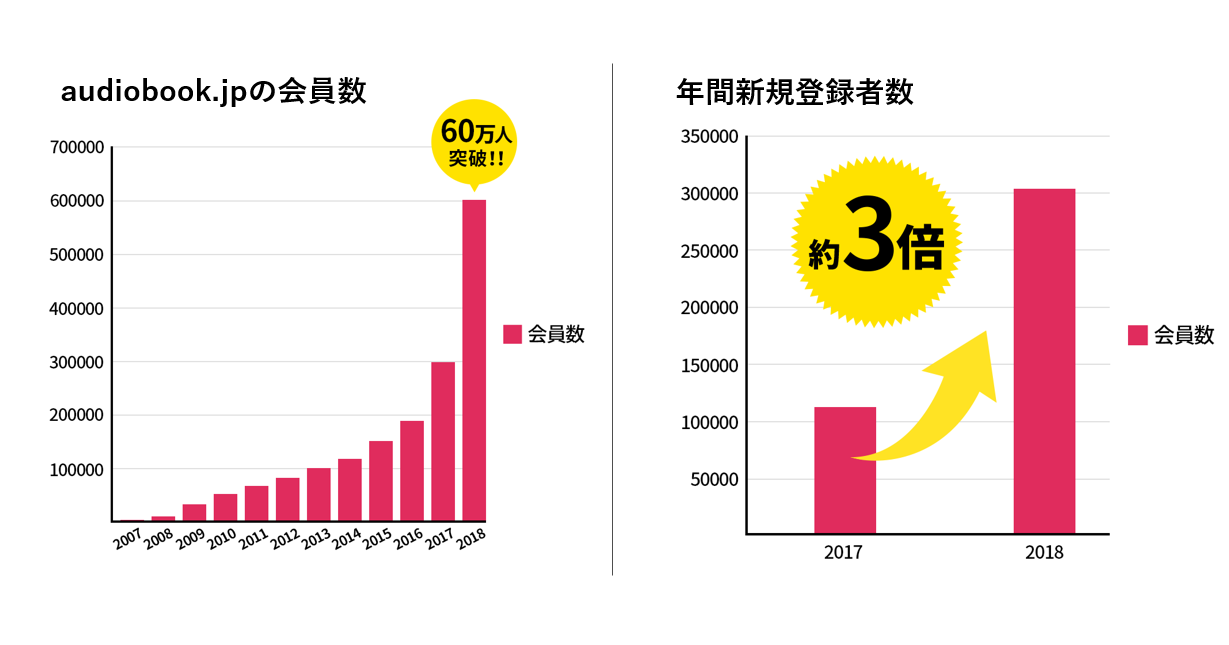 「audiobook.jp」会員登録者数、60万人を突破！～「聴き放題」開始と利用シーンを訴求　会員数前年比200%増～