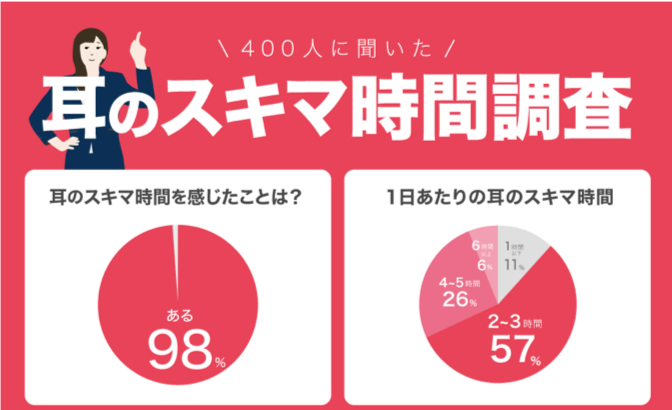 ＜3月3日耳の日＞耳のスキマ時間に関する調査を実施！1日2～3時間が約6割で、スキマ時間があるシーントップは「通勤・通学中」