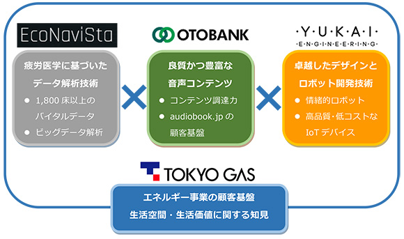 シニアとそのご家族向けの新サービス創出に向けた業務提携について～オトバンク、東京ガス、エコナビスタ、ユカイ工学が共創～