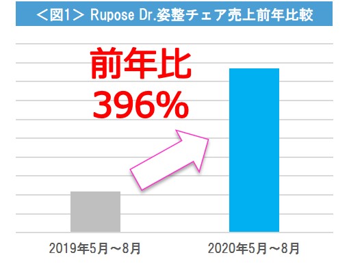 座るだけ、正しい姿勢に導く「Rupose Dr.姿整チェア」直近売上前年比