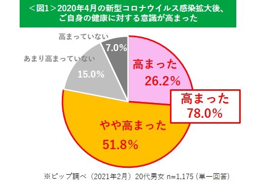 第1回緊急事態宣言発令から1年 全国4 700名に意識調査を実施 日本人の7割以上が 健康意識が高まった と回答 ピップ株式会社のプレスリリース