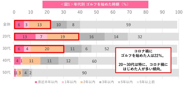 ※ ピップ調べ 2022年4月 20~50代の過去にゴルフをプレー(ラウンド又は練習)したことがある女性 N=375 (インターネット調査) ※ ピップ調べ 2022年4月 20~50代の過去にゴルフをプレー(ラウンド又は練習)したことがある女性 N=375 (インターネット調査)