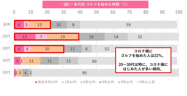 ※ ピップ調べ 2022年4月 20～50代の過去にゴルフをプレー（ラウンド又は練習）したことがある女性 N=375 （インターネット調査）