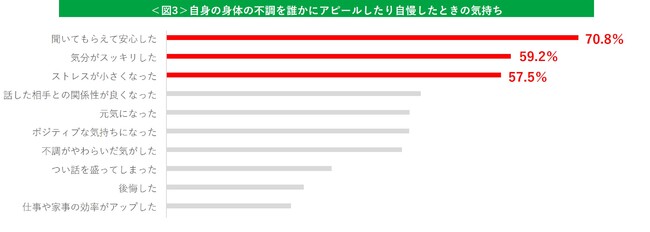 ※ピップ調べ（2022年10月）不調自慢をしたことがある20代～50代の男女　n=1931（複数回答） 