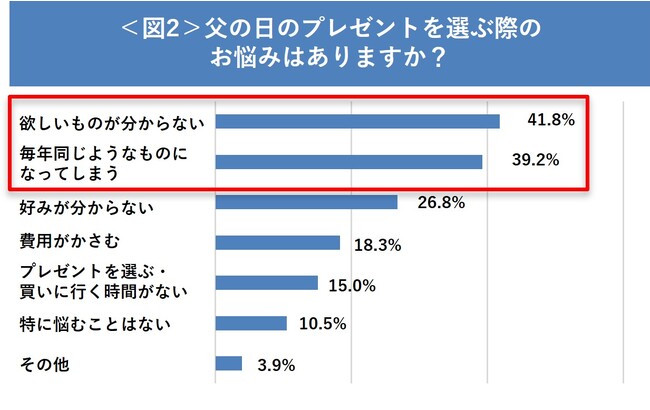 ※ピップ調べ 20代～40代男女　N=153（「父の日にプレゼントを贈ったことがない方」は含まない、複数回答）