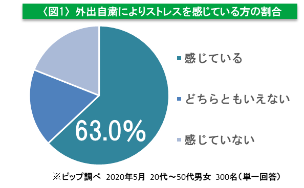 外出自粛によるストレスでさらにコリが悪化 今年の梅雨は 身体のコリ だけでなくストレスによる 心のコリ にもご注意を ピップ株式会社のプレスリリース